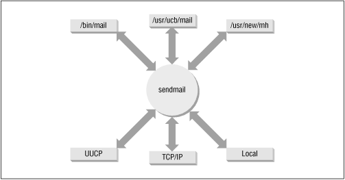 Figure 10.1