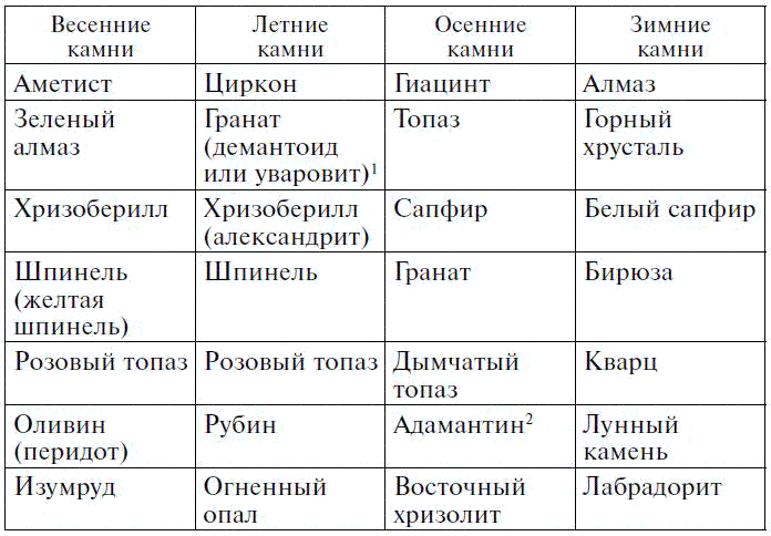 Драгоценные камни в мифах и легендах