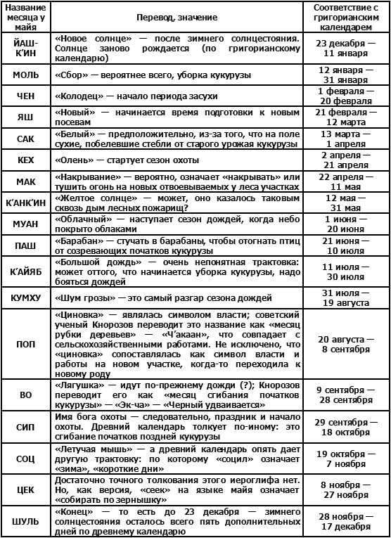 Загадки погибших цивилизаций
