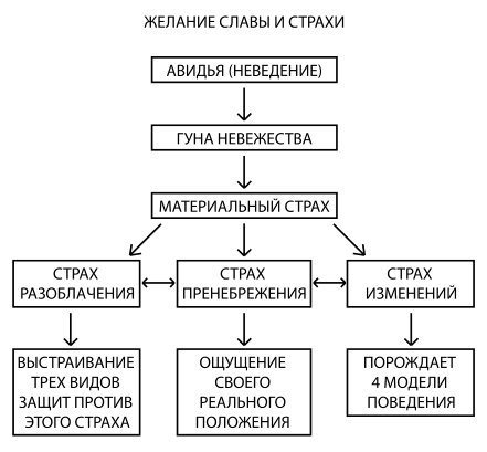 Психология обусловленной души