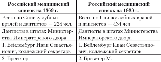 Из истории зубоврачевания, или Кто лечил зубы российским монархам