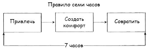 Как затащить красотку в постель