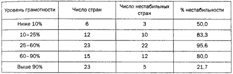 Политический порядок в меняющихся обществах