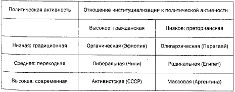 Политический порядок в меняющихся обществах