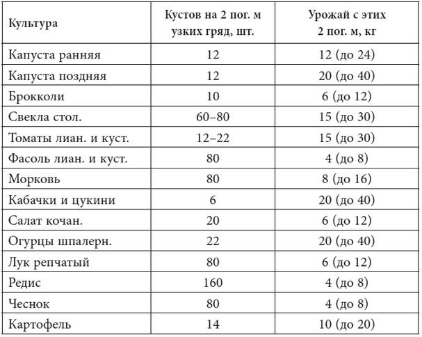 Энциклопедия огородника и садовода