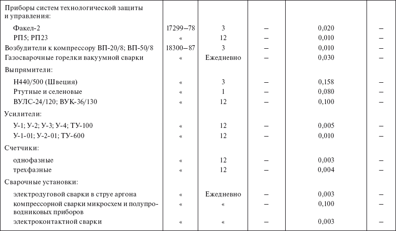 Планирование и нормирование расхода этилового спирта на предприятиях и в организациях : Справочник