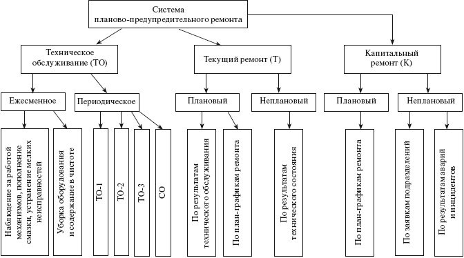 Система технического обслуживания и ремонта общепромышленного оборудования : Справочник