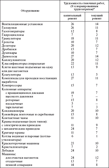 Система технического обслуживания и ремонта общепромышленного оборудования : Справочник