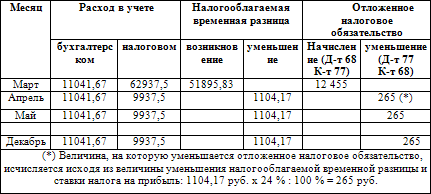 Основные средства. Бухгалтерский и налоговый учет
