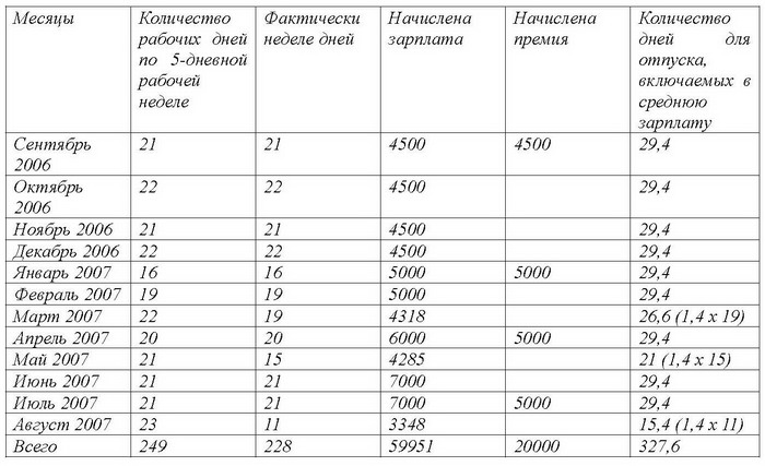 Все об отпуске