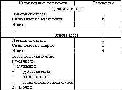 Кадровая служба предприятия: делопроизводство, документооборот и нормативная база