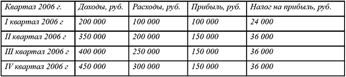 Уплата налогов и сборов: как получить отсрочку
