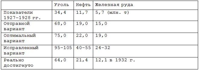 Новейшая история России
