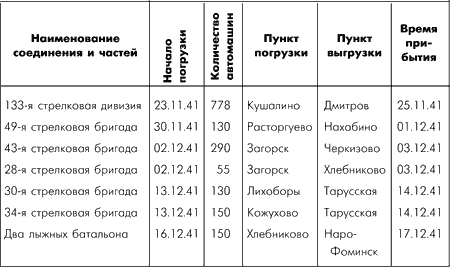 Битва за Москву. Московская операция Западного фронта 16 ноября 1941 г. - 31 января 1942 г