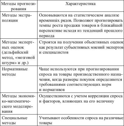 Маркетинг: конспект лекций